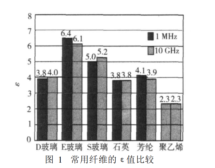 常用纖維的ε值比較.png