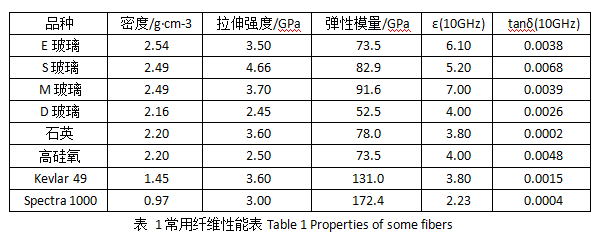 雷達天線罩蒙皮的常用增強材料