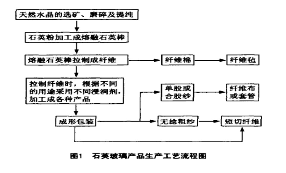 石英纖維生產(chǎn)工藝流程.JPG